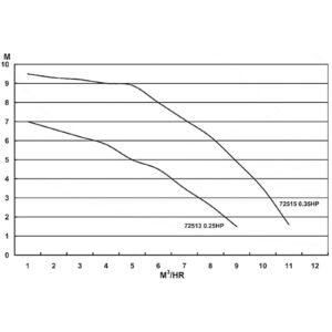 Basic 22m3/h H=8m 1,5HP/230V